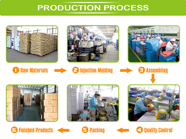 Production Process